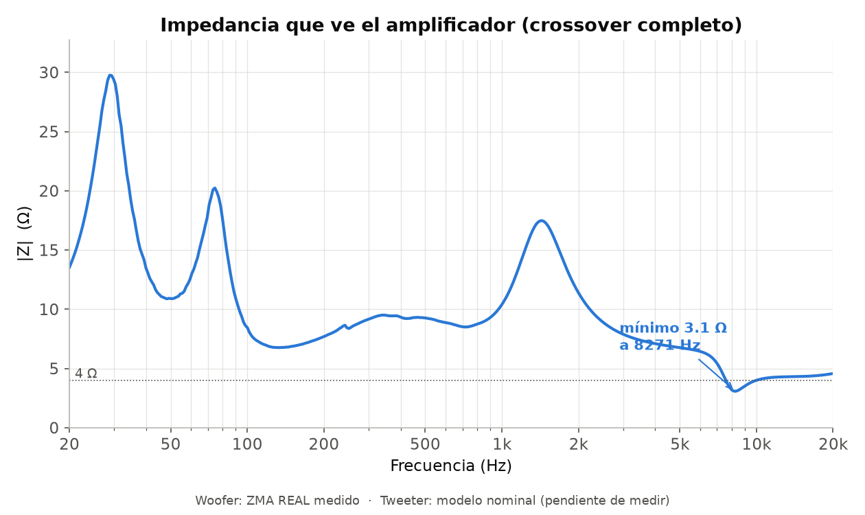 La impedancia que «ve» el amplificador con el filtro completo montado: dice cuán exigente es el altavoz como carga eléctrica. Baja hasta un mínimo de 3,1 Ω hacia los 8 kHz, de modo que cualquier amplificador estable a 4 Ω lo mueve con holgura. El woofer es la medida real; el tweeter es todavía un modelo nominal, y su medición afinará ese mínimo.