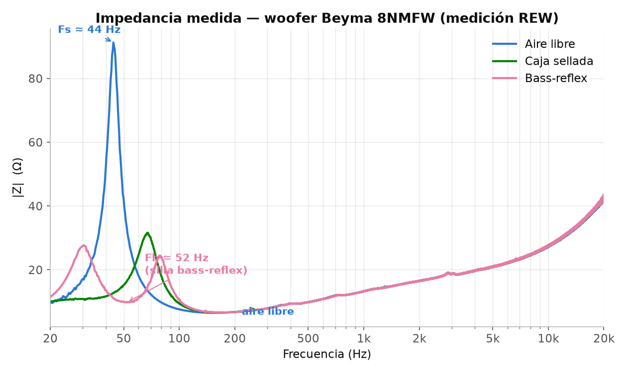 Impedancia eléctrica del woofer 8NMFW medida con REW en tres montajes. Al aire libre, el pico marca su frecuencia de resonancia (Fs ≈ 44 Hz). Dentro de la caja sellada ese pico sube; y con el puerto bass-reflex abierto se desdobla en dos jorobas con un valle entre ellas —la firma inconfundible de una caja bass-reflex—, cuyo fondo señala la sintonía del puerto (Fb ≈ 52 Hz). De estas curvas se leen los parámetros reales del altavoz ya montado.