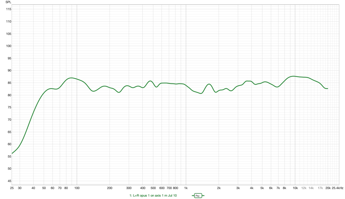 Respuesta en frecuencia en el eje (medición a 1 m, canales izquierdo y derecho superpuestos). La curva se mantiene dentro de una banda estrecha —del orden de ±3 dB— desde unos 50 Hz hasta 20 kHz, con una caída limpia y progresiva en el extremo grave. Es justo la línea plana y honesta que se busca. Suavizado psicoacústico.